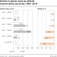Decline in glacier areas by altitude, 1985–2018