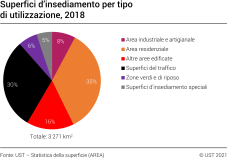 Superfici d’insediamento per tipo  di utilizzazione, 2018