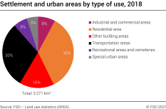 Settlement and urban areas by type of use, 2018