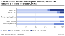 Sélection de titres délivrés selon le degré de formation, la nationalité (catégorie) et le lieu de scolarisation, en 2022