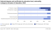 Selected degrees and certificates by education level, nationaltity (category) and place of education, 2022