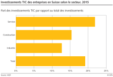 Investissements TIC des entreprises en Suisse selon le secteur
