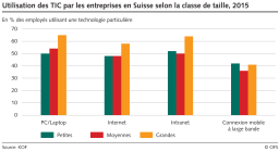 Utilisation des TIC par les entreprises en Suisse selon la classe de taille