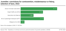 Juveniles: Convictions for contravention, misdemeanour or felony, selection of laws, 2022