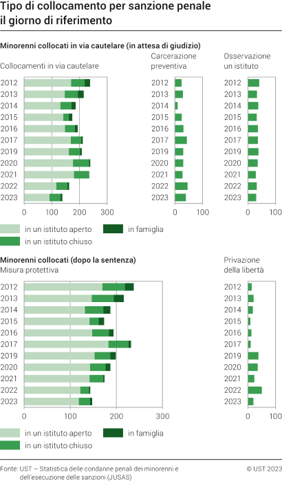 Tipo di collocamento dei minori per sanzione penale il giorno di riferimento