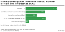 Mineurs: Jugements pour une contravention, un délit ou un crime en raison d'un choix de lois fédérales, 2022