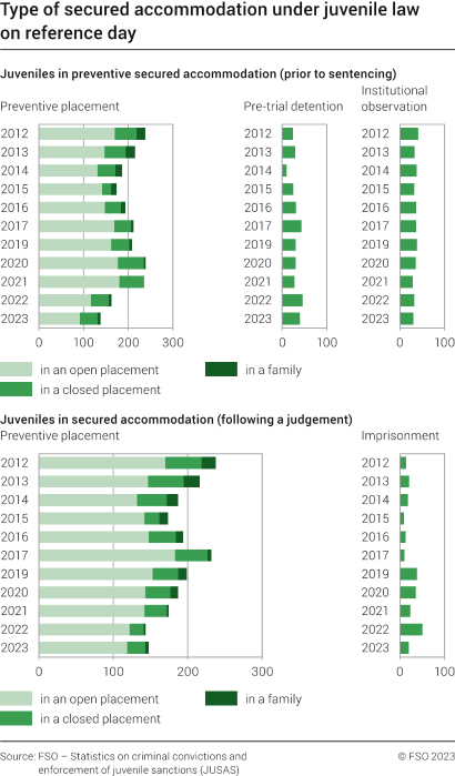 Type of secured accommodation under juvenile law on reference day