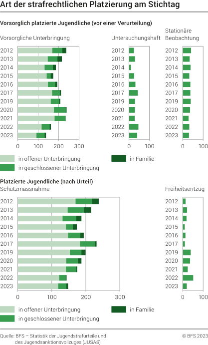 Art der strafrechtlichen Platzierung von Jugendlichen am Stichtag