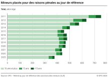 Mineurs placés pour des raisons pénales au jour de référence selon l'âge