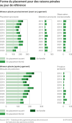 Forme du placement des mineurs pour des raisons pénales au jour de référence