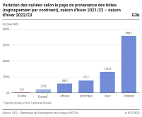 Variation des nuitées selon le pays de provenance des hôtes (regroupement par continent), saison d'hiver 2021/22 - saison d'hiver 2022/23