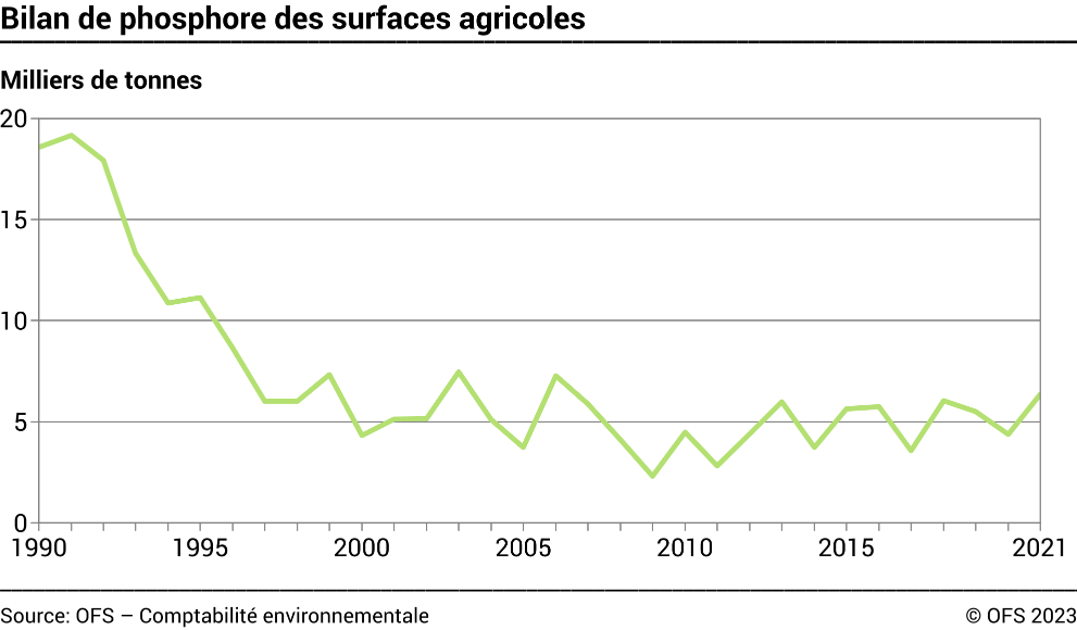 Bilan de phosphore des surfaces agricoles - Milliers de tonnes