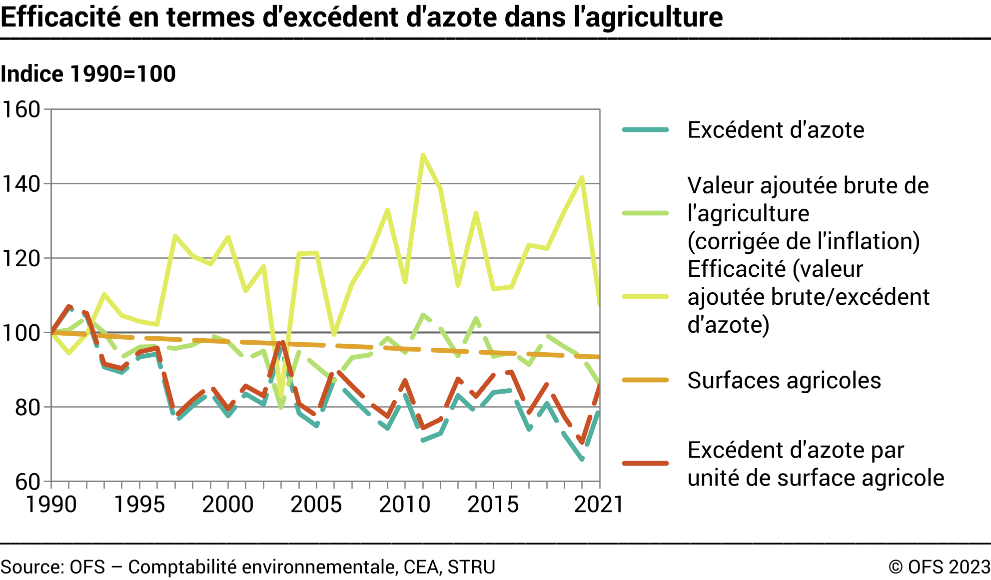 Efficacité en termes d'excédent d'azote dans l'agriculture - Indice 1990=100