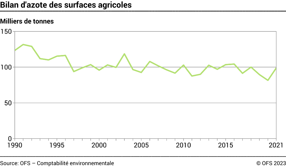 Bilan d'azote des surfaces agricoles - Milliers de tonnes