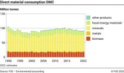 Direct material consumption DMC - Million tonnes