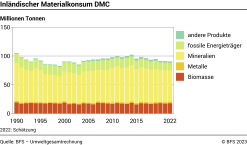 Inländischer Materialkonsum DMC - Millionen Tonnen