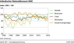 Inländischer Materialkonsum DMC - Index 1990=100