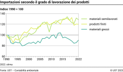 Importazioni secondo il grado di lavorazione dei prodotti - Indice 1990 = 100