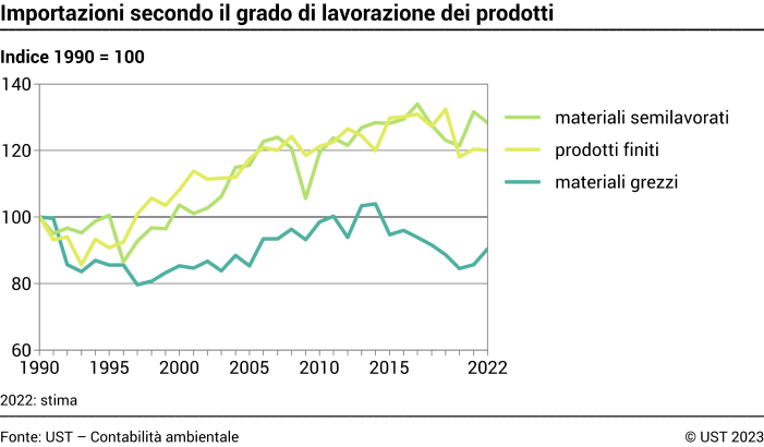 Importazioni secondo il grado di lavorazione dei prodotti - Indice 1990 = 100