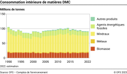 Consommation intérieure de matières DMC - Millions de tonnes