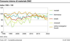 Consumo interno di materiale DMC - Indice 1990 = 100