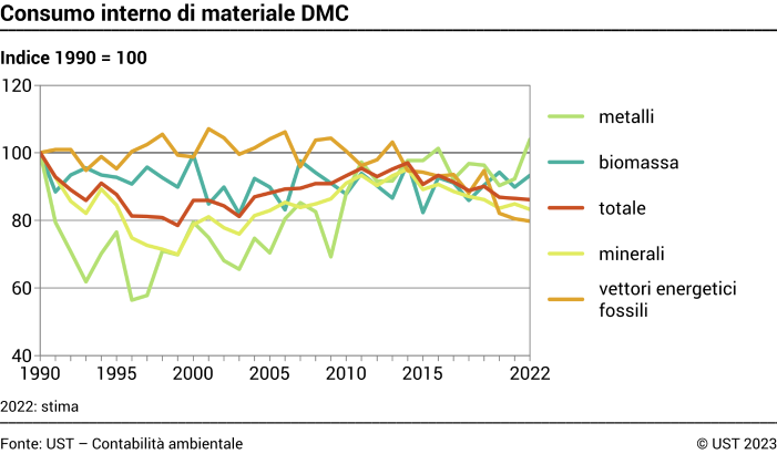 Consumo interno di materiale DMC - Indice 1990 = 100