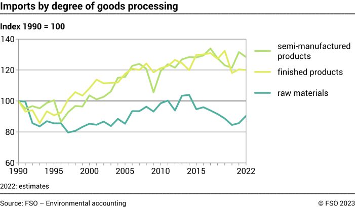 Imports by degree of processing of goods - Index 1990 = 100