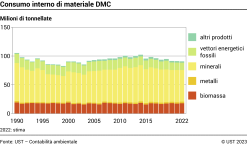 Consumo interno di materiale DMC - Milioni di tonnellate