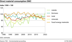 Direct material consumption DMC - Index 1990 = 100