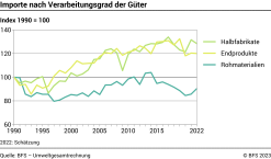 Importe nach Verarbeitungsgrad der Güter - Index 1990=100