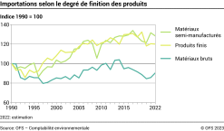 Importations selon le degré de finition des produits - Indice 1990=100