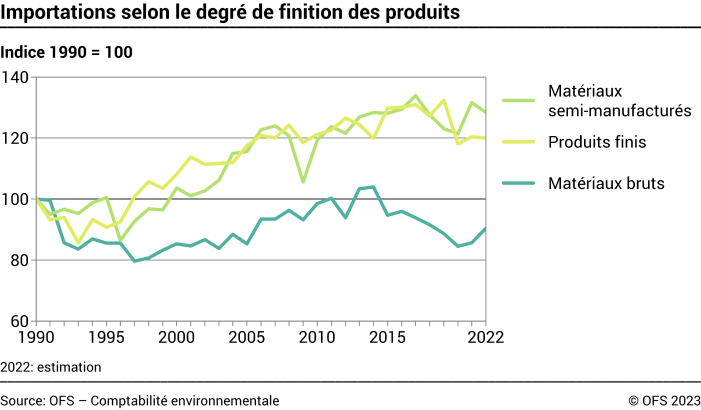 Importations selon le degré de finition des produits - Indice 1990=100