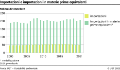 Importazioni e importazioni in materie prime equivalenti - Milioni di tonnellate