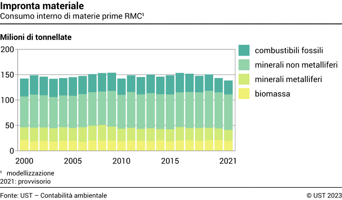 Consumo interno di materie prime RMC - Milioni di tonnellate