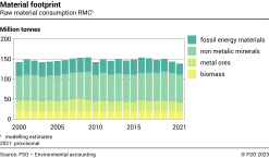Raw material consumption RMC - Million tonnes