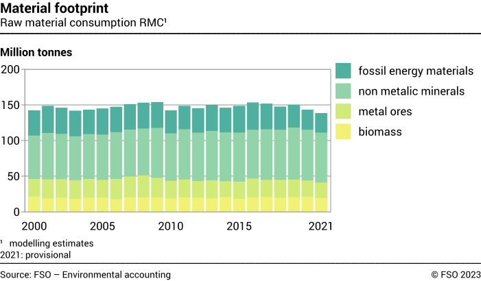 Raw material consumption RMC - Million tonnes