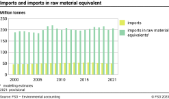 Imports and imports in raw material equivalent - Million tonnes