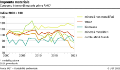 Consumo interno di materie prime RMC - Indice 2000 = 100