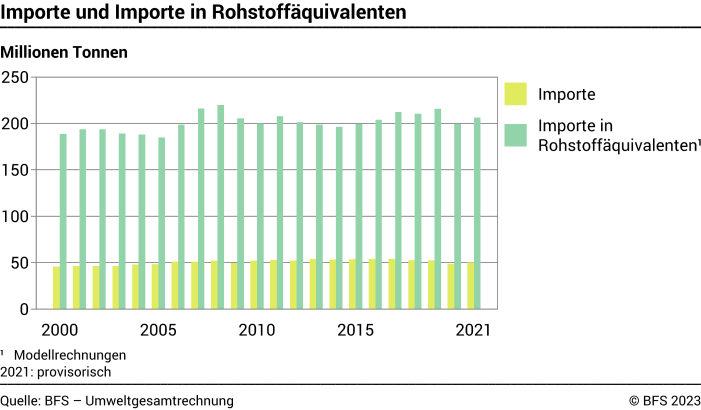Importe und Importe in Rohstoffäquivalenten - Millionen Tonnen