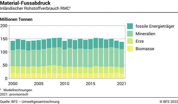 Inländischer Rohstoffverbrauch RMC - Millionen Tonnen