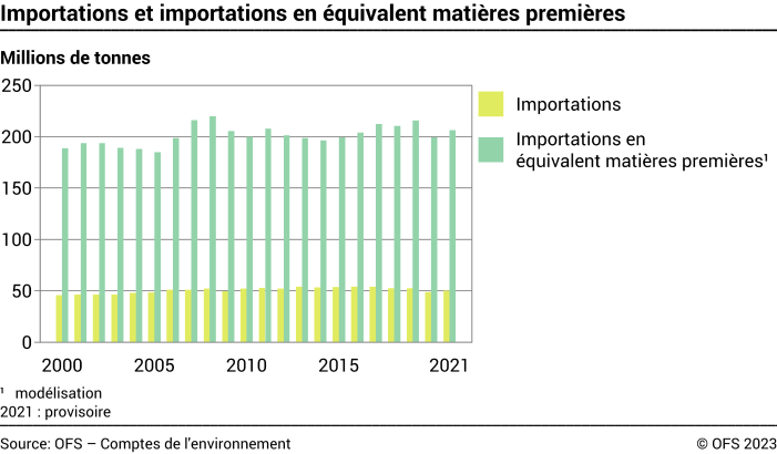 Importations et importations en équivalent matières premières - Millions de tonnes