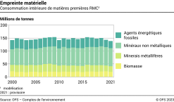 Consommation intérieure de matières premières RMC - Millions de tonnes