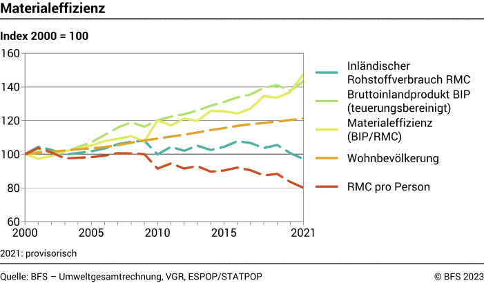Materialeffizienz - Index 2000=100