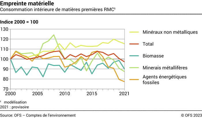 Consommation intérieure de matières premières RMC - Indice 2000=100