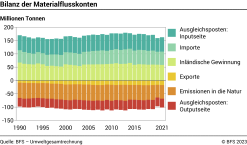 Bilanz der Materialflusskonten - Millionen Tonnen