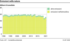 Emissioni nella natura - Milioni di tonnellate