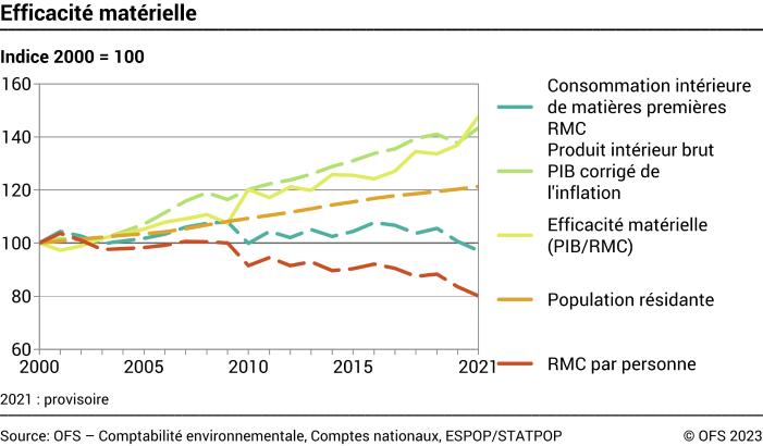 Efficacité matérielle - Indice 2000=100