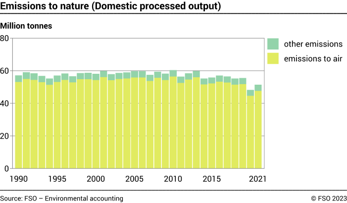 Emissions to nature (Domestic processed output) - Million tonnes