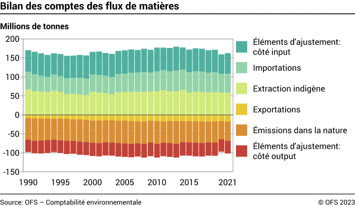 Bilan des comptes des flux de matières - Millions de tonnes