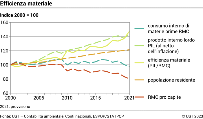 Efficienza materiale - Indice 2000 = 100